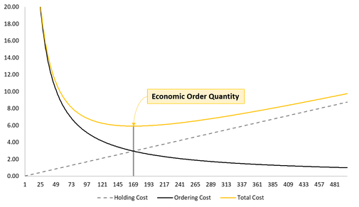 Determination of the optimal order quantity