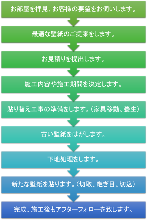 壁紙 クロス 張り替えの流れ 壁紙職人 大勝屋 岡山県総社市
