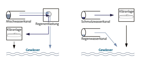 Mischsystem/Trennsystem                        