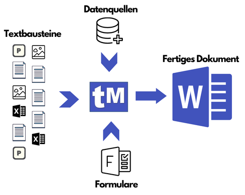 Dokumente aus einer Textbausteinliste generieren