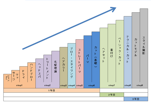 美容室1000%GROUP　ランクアップ表