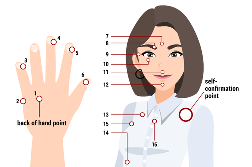 An upper body and hand are shown graphically with the complete 16 tapping points used in PEP®.