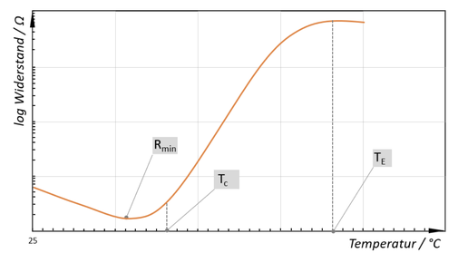 Die PTC-Kurve:Zusammenhag zwischen Widerstand und Temperatur eines PTC-Heizelements