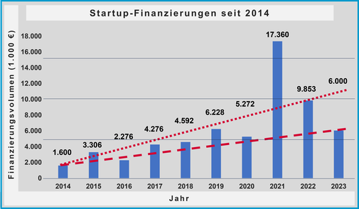 Entwicklung des Investionsvolumens für Startups in Deutschland seit 2014 