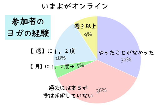 オンラインヨガ参加者経験