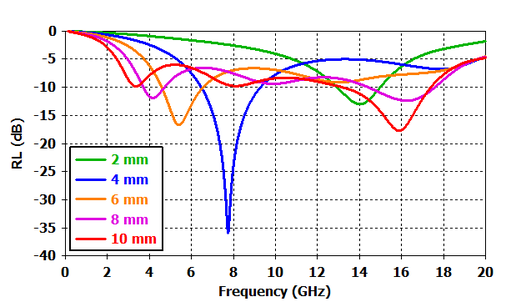 Reflection loss (RL) by frequency of the honeycomb microwave absorber structure depending on thickness
