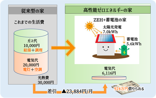 ゼロエネルギーハウス,光熱費シュミレーション,光熱費比較,電気代節約