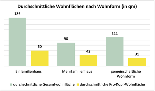 Quelle: Eigene Darstellung auf Basis der Umfrageergebnisse