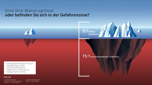 Sind Ihre Omega 3 Werte ideal oder befinden Sie sich in der Gefahrenzone?
