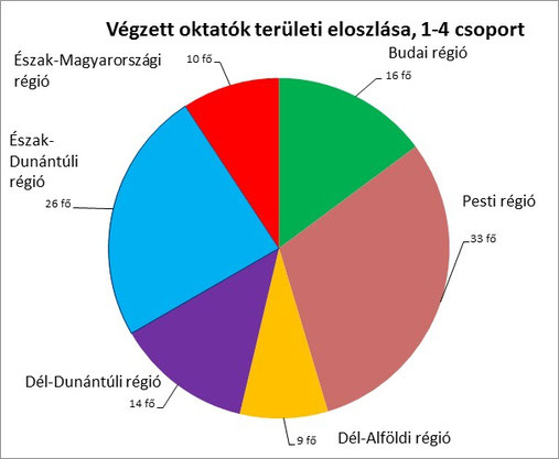 Jelenleg 135 végzett oktató van, bár 2018 decemberéig még csak az első 4 oktatói csoport tagjai készítették el tevékenységi beszámolójukat. Az 1. számú grafikon azt mutatja, hogy hány oktató működött 2018-ban hazánkban.