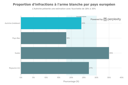 Proportion d'infractions à l'arme blanche par pays européen