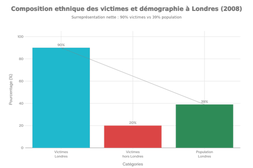 Composition ethnique des victimes de meurtres d'adolescents et démographie de Londres