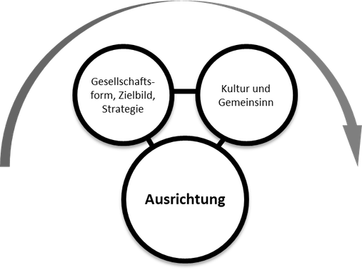 Abb. 2 Aufbau GWD gemäß EFQM-Modell 2020: Teilkriterien zur Ausrichtung