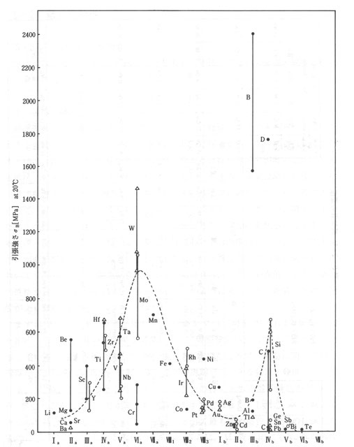 図１　材料強度と周期律（山本，田辺「新しい材料科学ー量子力学に基づく統一的理解ー」より）