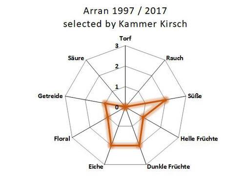 Aromenübersicht Arran 1997 / 2017 selected by Kammer Kirsch