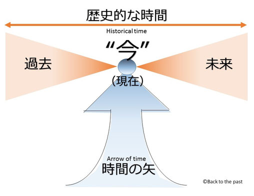 直交する２つの時間