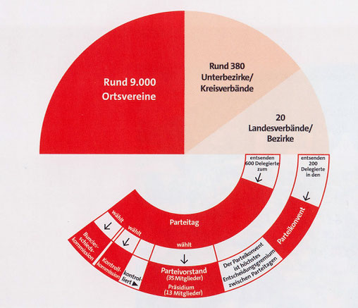 Grafik: SPD-Parteivorstand