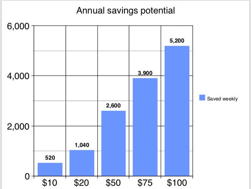 savings chart, the domestic economy, Save money, allocate savings,