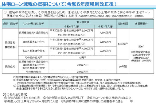 住宅ローン減税　令和６年度
