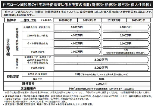 住宅ローン減税