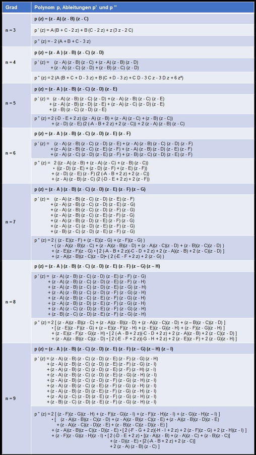 p(z)=(z-A)(z-B)...(z-I), p'(z) und p''(z)