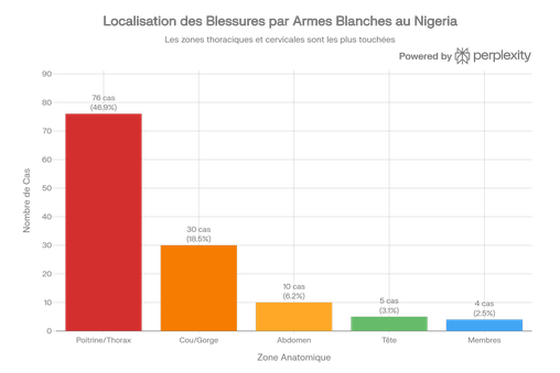 Localisation des blessures par armes blanches en contexte d'homicide au Nigeria