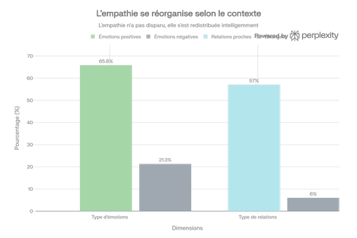 L’empathie se réorganise selon les contextes