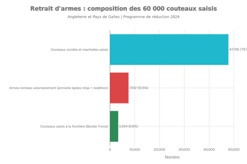 Retrait d'armes : composition des 60 000 couteaux saisis en Angleterre et au Pays de Galles