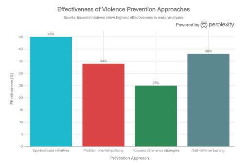 Efficacité comparée des approches de prévention de la violence