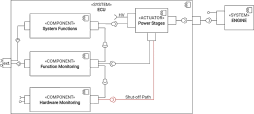 3-Level-Concept für Sicherheitsarchitekturen mit Monitoring und Shut-off Path
