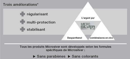 Tous les produits Microsilver sont développés selon les formules spécifiques de Microsilver : Sans parabènes, Sans colorants