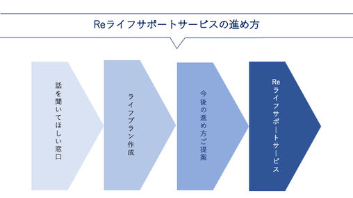 老後　理想の住まい