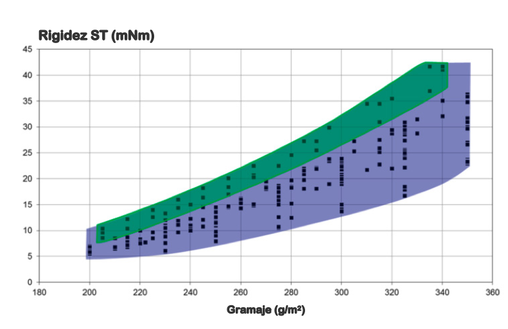 Fig. 2 Rigidez ST  como función del gramaje de distintas cartulinas