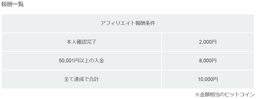 コインチェックのアフィリエイト報酬額