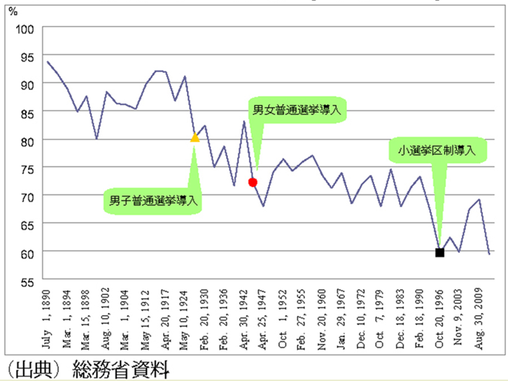 下がる衆院選の投票率 ~1942年は80%以上、90年も70%以上、小選挙区制で下がった?