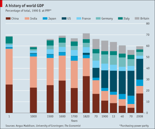 A history of world GDP