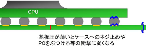 基板が薄いと半田クラックが入りやすい