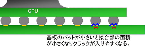 基板のパットが小さいとクラックが入りやすい