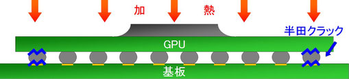 半田割れを起こしたGPUの加熱