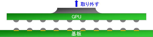 半田が溶けたGPUの取り外し