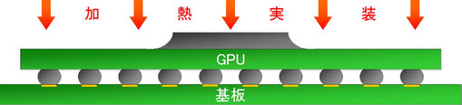 クラック対策されたGPUを基板に実装する