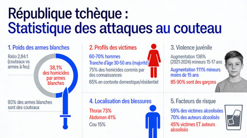 Statistique des attaques au couteau en République tchèque