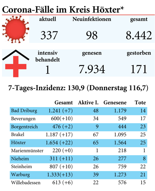 Die Coronasituation zum Jahresende in den zehn Städten des Kreises Höxter (Stand 31. Dezember 2021). Grafik: Neue Westfälische