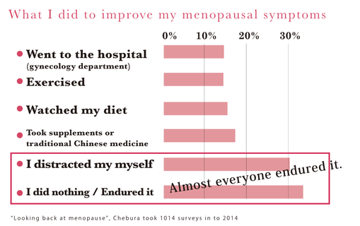 Chebura： Questionnaire to reflect on menopause