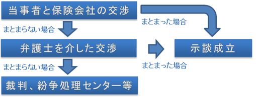 交通事故の損害賠償手続