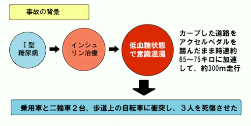 糖尿病　低血糖　意識障害　交通事故