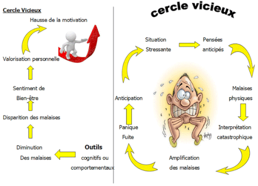 Le cercle de l'anxiété