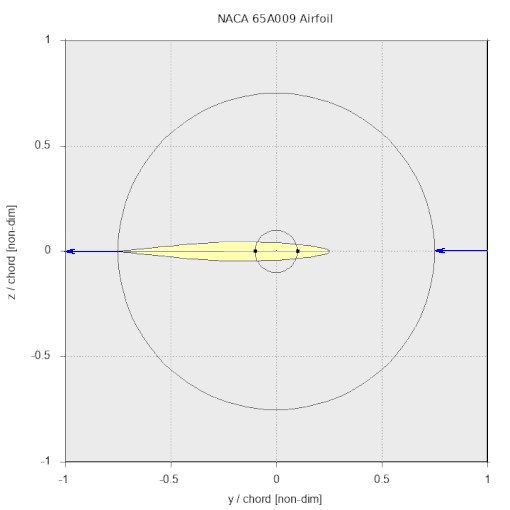 +/-360 degrees Geometric Angle of Attack Sweep