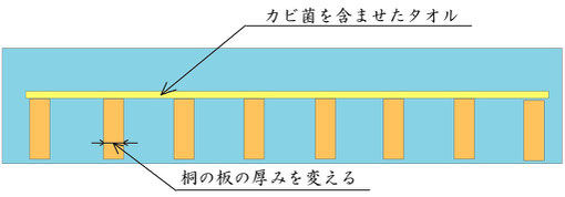 組子ベッド実験１　布団と寝具