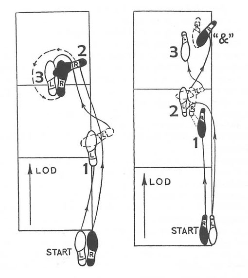 Fig 1: Steps of double reverse spin